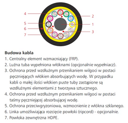 Kabel światłowodowy zewnętrzny A-DQ(ZN)B2Y 24J (4x6) 1,5kN