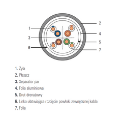 SecurityNET Kabel teleinformatyczny F/UTP kat. 6 LSZH Dca opakowanie: 305mb